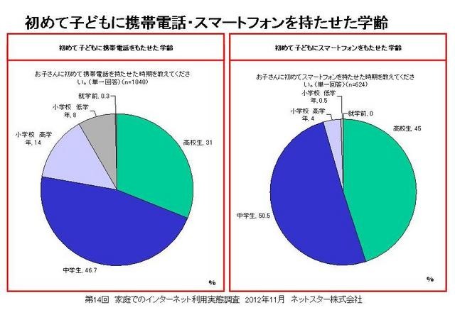 初めて子どもに携帯電話を持たせた学齢