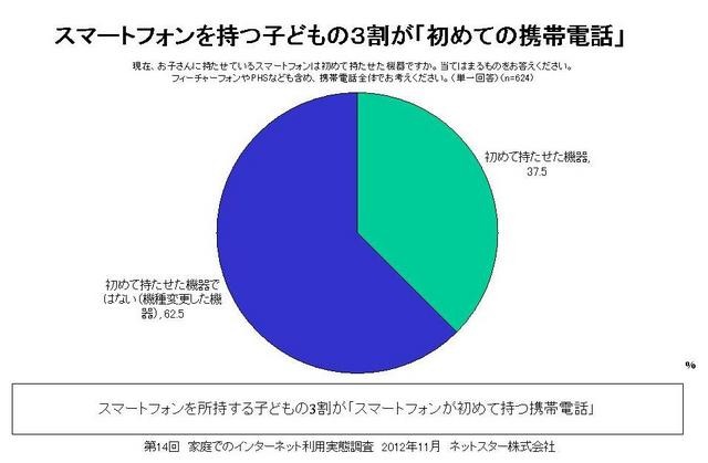 子どもに持たせているスマートフォンは初めて持たせた機器か？
