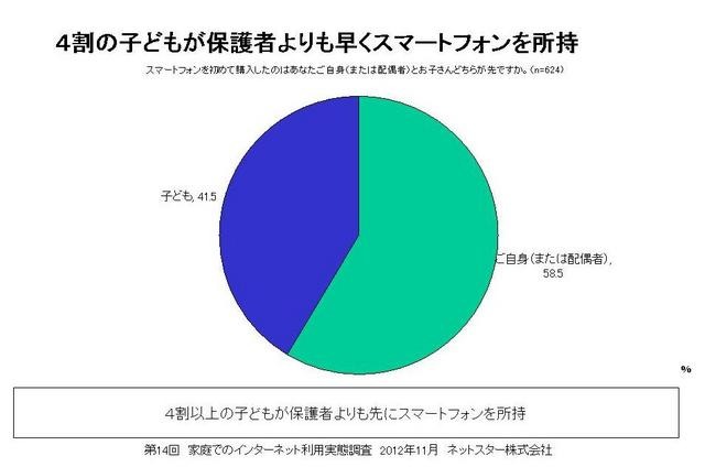 スマートフォンを初めて購入したのは保護者と子どもどちらが先か？