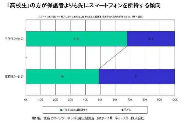 スマートフォンを初めて購入したのは保護者と子どもどちらが先か？（学齢別）