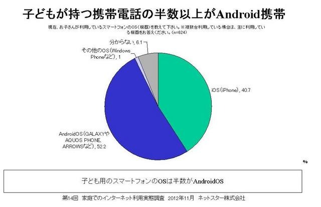 子どものスマートフォンのOS