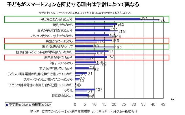 スマートフォンを持たせた理由（学齢別）