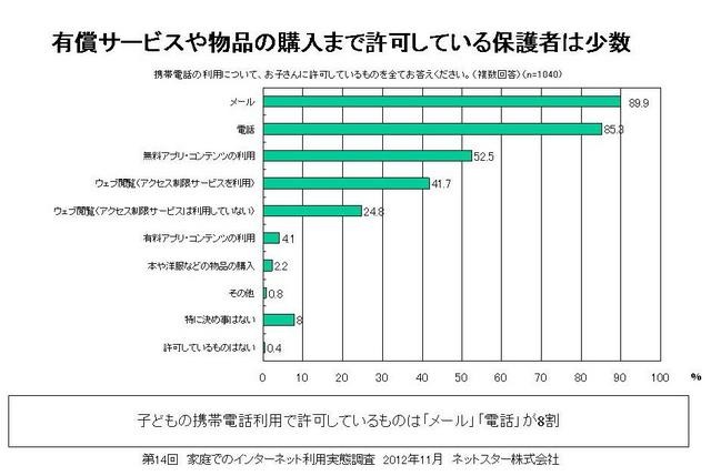 子ども携帯電話利用で許可しているもの