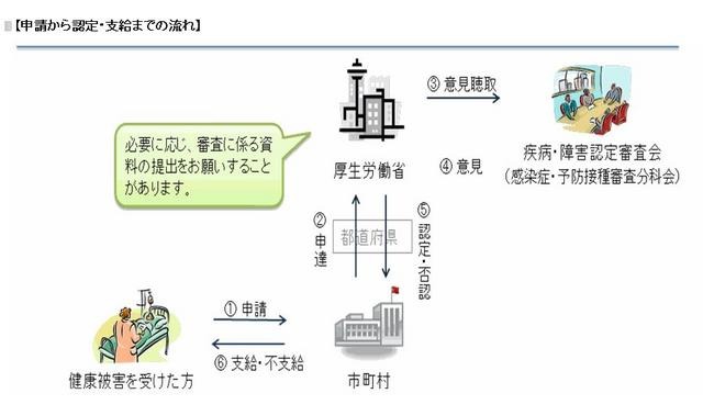 申請から認定・支給までの流れ