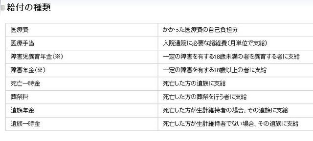 給付の種類