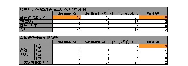 全国14都市42スポットでの次世代高速通信エリア比較一覧 