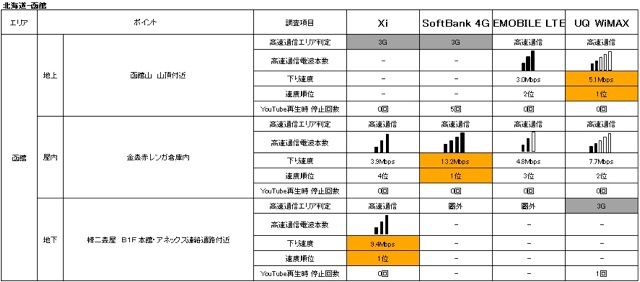 「地域別」次世代高速通信エリア比較一覧　函館