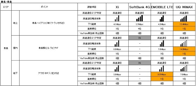 「地域別」次世代高速通信エリア比較一覧　青森