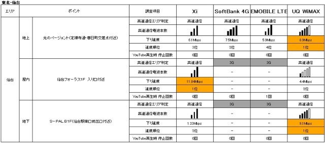 「地域別」次世代高速通信エリア比較一覧　仙台