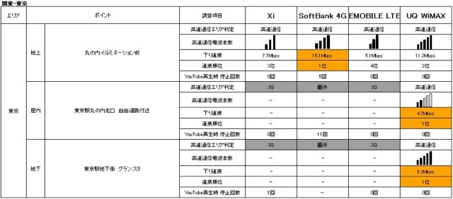 「地域別」次世代高速通信エリア比較一覧　東京