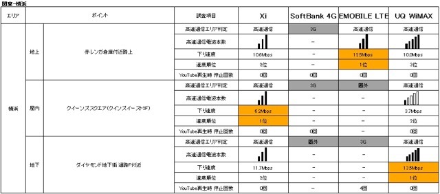 「地域別」次世代高速通信エリア比較一覧　横浜