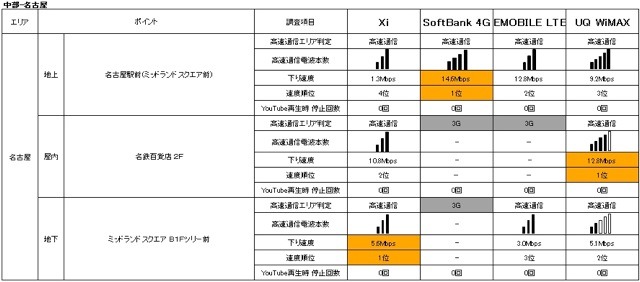 「地域別」次世代高速通信エリア比較一覧　名古屋
