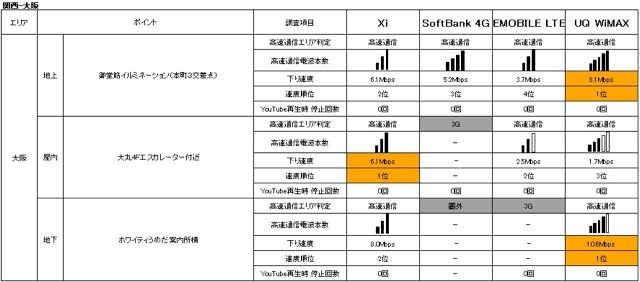 「地域別」次世代高速通信エリア比較一覧　大阪