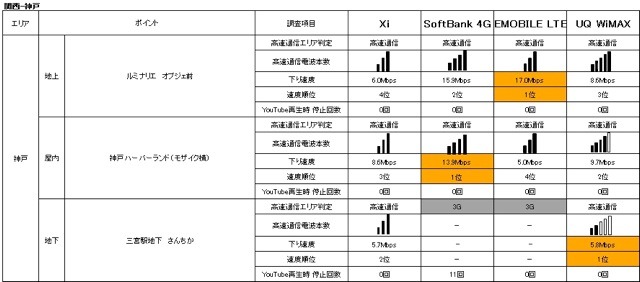 「地域別」次世代高速通信エリア比較一覧　神戸