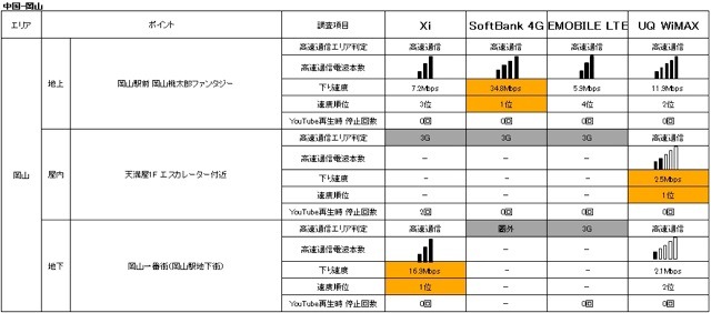 「地域別」次世代高速通信エリア比較一覧　岡山