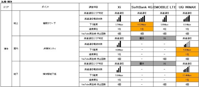 「地域別」次世代高速通信エリア比較一覧　博多