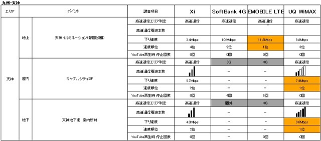 「地域別」次世代高速通信エリア比較一覧　天神（九州）