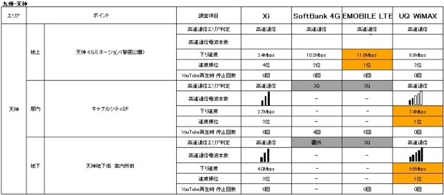 「地域別」次世代高速通信エリア比較一覧　天神（九州）