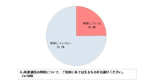 高速通信に関する意識について