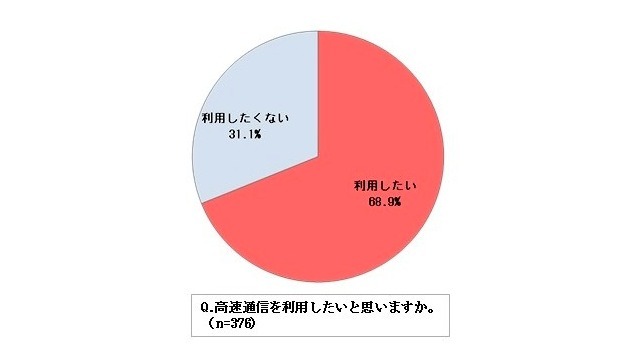 高速通信に関する意識について