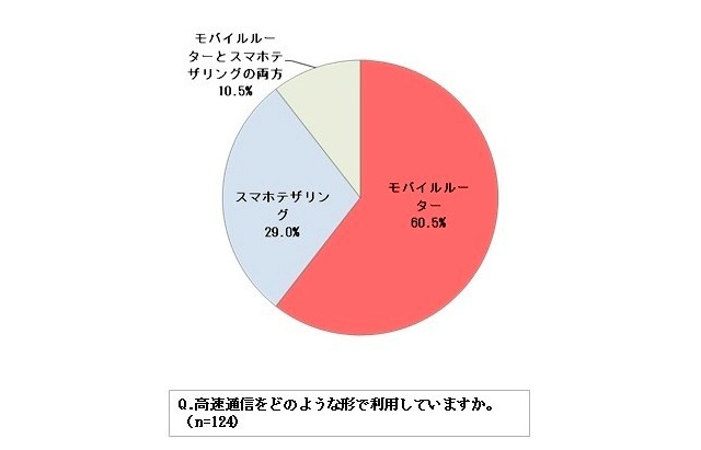 高速通信に関する意識について