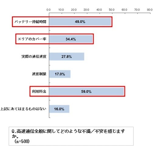 高速通信に関する意識について