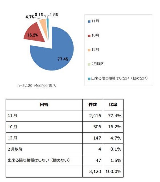 インフルエンザ予防接種の適切な接種時期