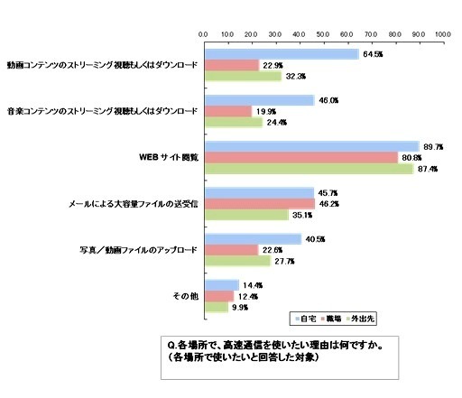 高速通信に関する意識について