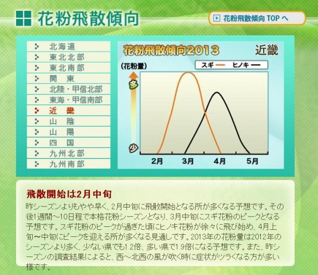 花粉飛散傾向・近畿