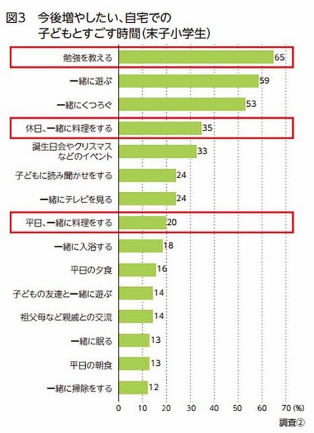 自宅で子どもと過ごす時間として増やしたい時間（末子小学生）