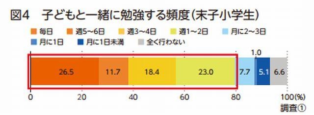 子どもと一緒に勉強する頻度（末子小学生）