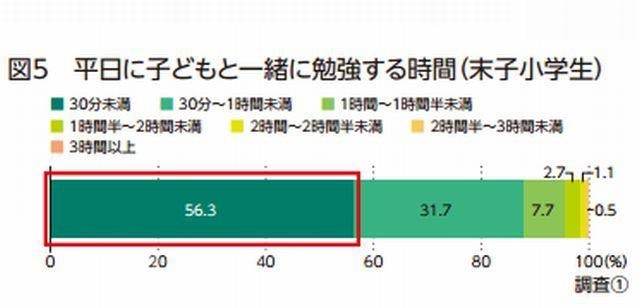 子どもと一緒に勉強する時間（末子小学生）