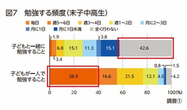 勉強する頻度（末子中高生）