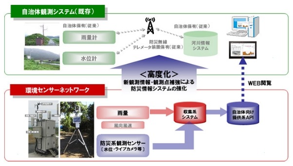 「防災テレメータ」サービス内容