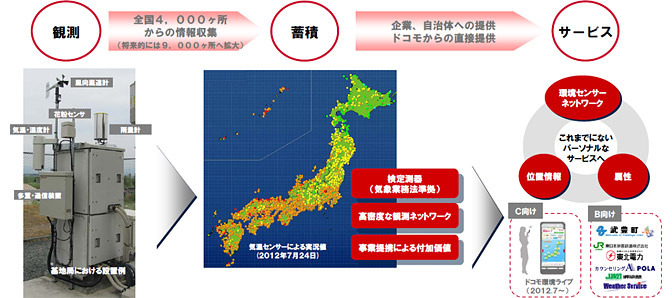 「環境センサーネットワーク」概要