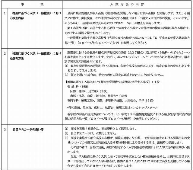 2013年度都立高校入試の主な特色