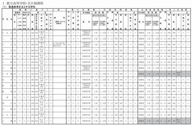 入試実施方法一覧（全日制課程）