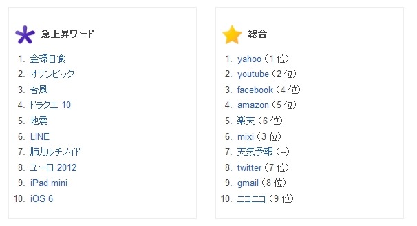 Google「検索ワードランキング2012」急上昇ワード／総合