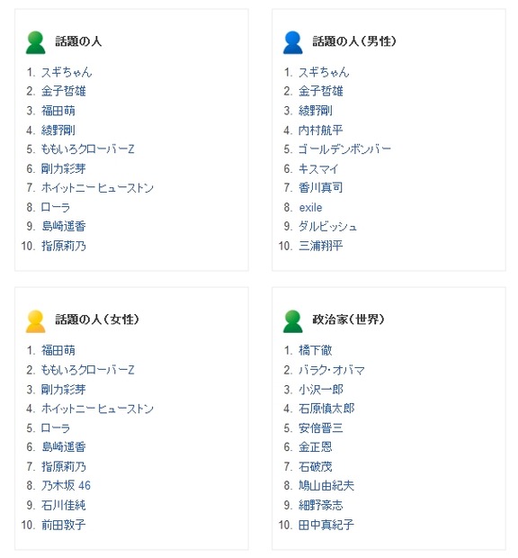 話題の人、政治家