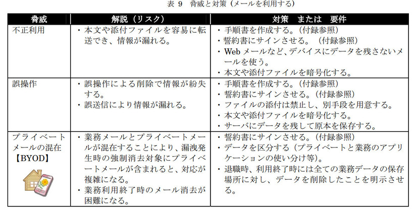 メール利用一つとっても様々な脅威が存在する