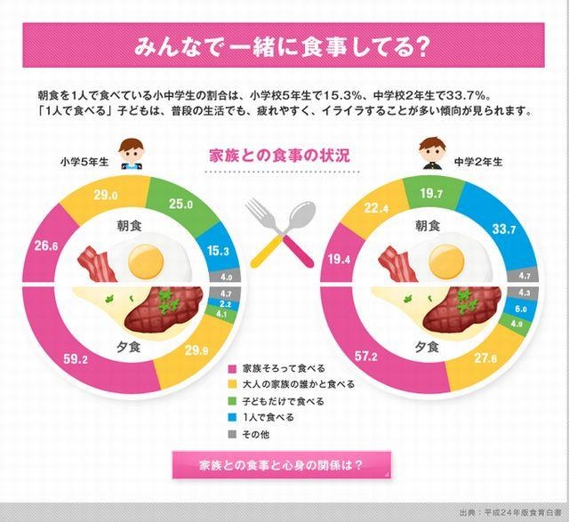 食生活に関するデータ