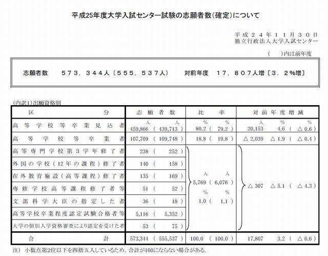 志願者数（確定）