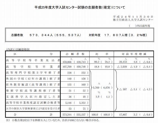 志願者数（確定）