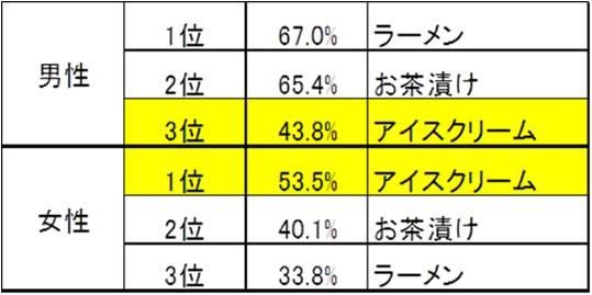 お酒を飲んだ後に食べたくなるものは？