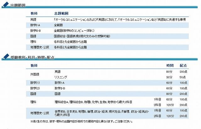 センター試験同日体験受験　出題範囲・教科