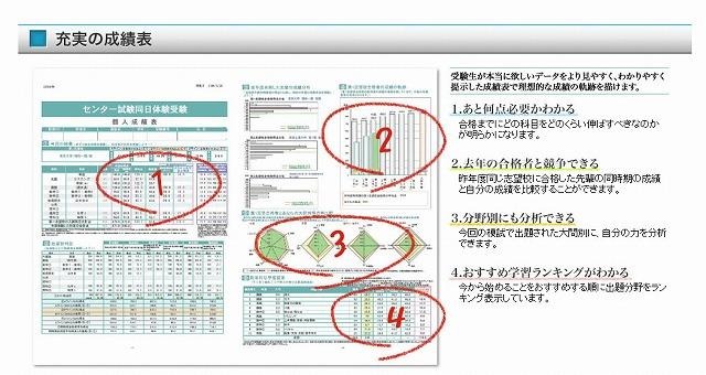 センター試験同日体験受験　成績表