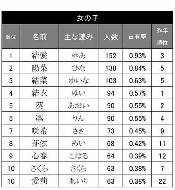 女の子の名前ランキング