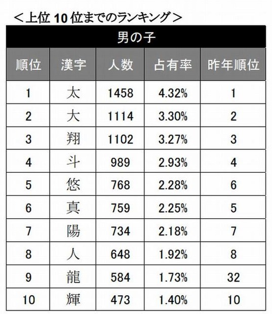 男の子の名前で使われた漢字