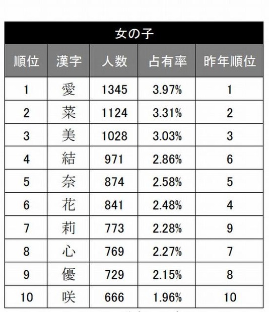 女の子の名前で使われた漢字