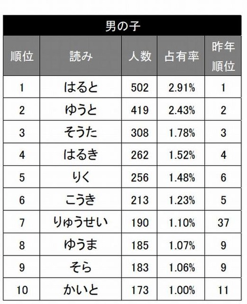 男の子の名前の読み